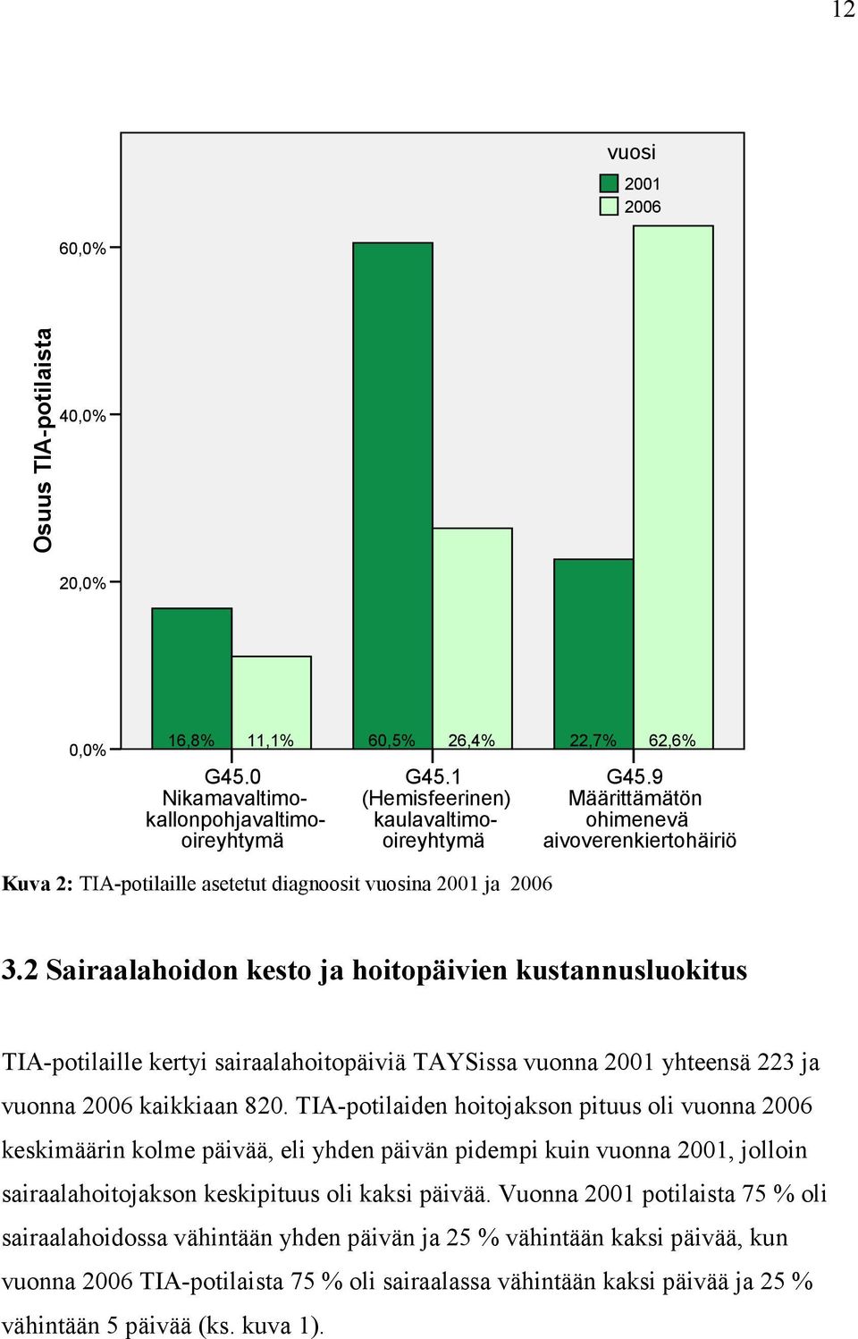 2 Sairaalahoidon kesto ja hoitopäivien kustannusluokitus TIA-potilaille kertyi sairaalahoitopäiviä TAYSissa vuonna 2001 yhteensä 223 ja vuonna 2006 kaikkiaan 820.