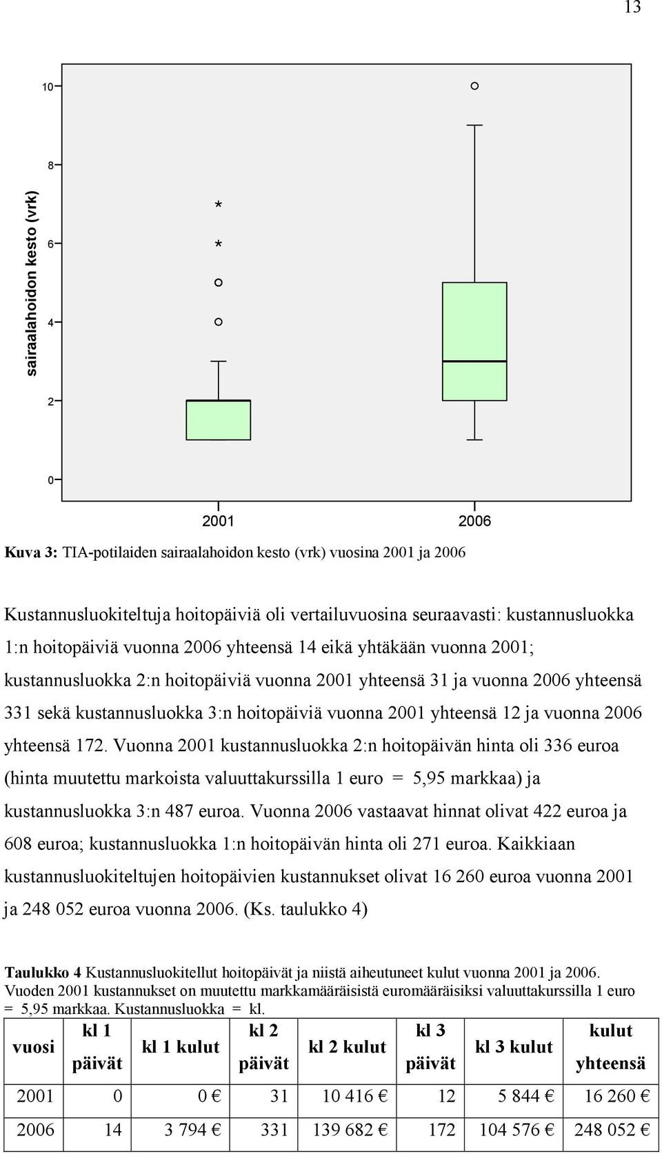 hoitopäiviä vuonna 2001 yhteensä 12 ja vuonna 2006 yhteensä 172.