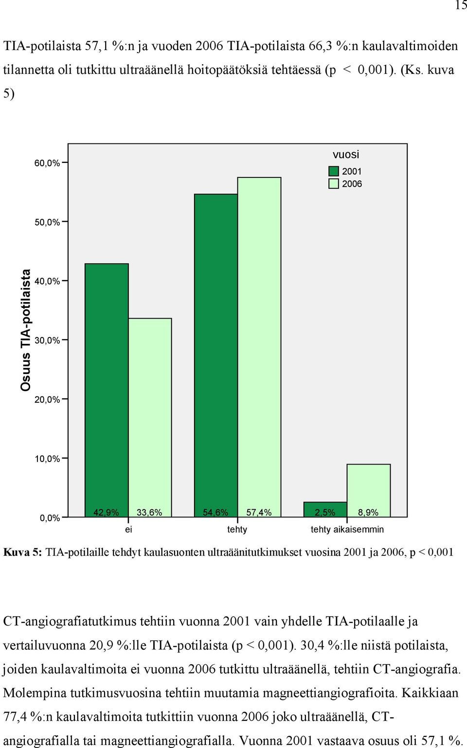 ultraäänitutkimukset vuosina 2001 ja 2006, p < 0,001 CT-angiografiatutkimus tehtiin vuonna 2001 vain yhdelle TIA-potilaalle ja vertailuvuonna 20,9 %:lle TIA-potilaista (p < 0,001).