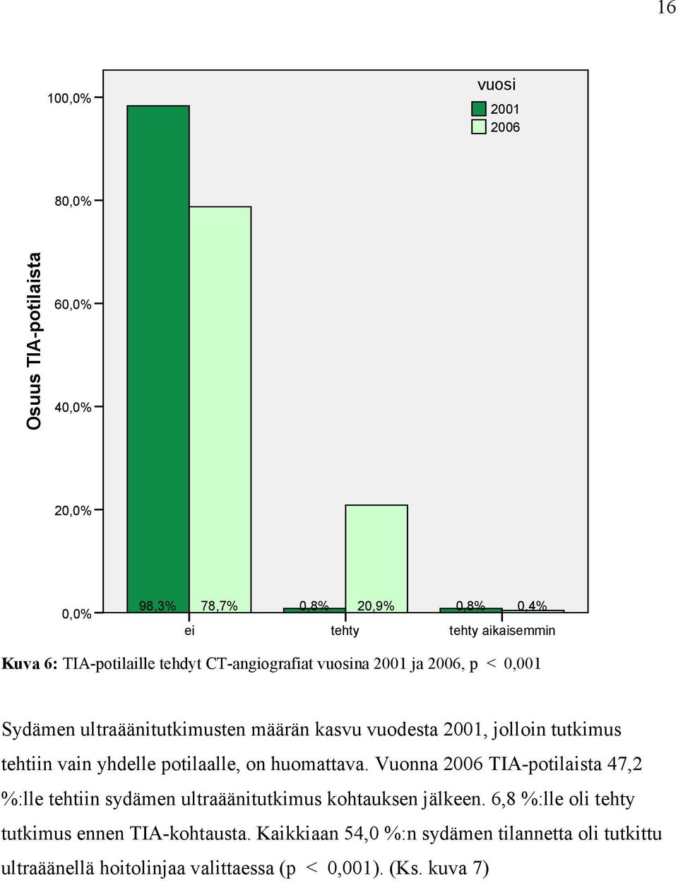 tehtiin vain yhdelle potilaalle, on huomattava. Vuonna 2006 TIA-potilaista 47,2 %:lle tehtiin sydämen ultraäänitutkimus kohtauksen jälkeen.