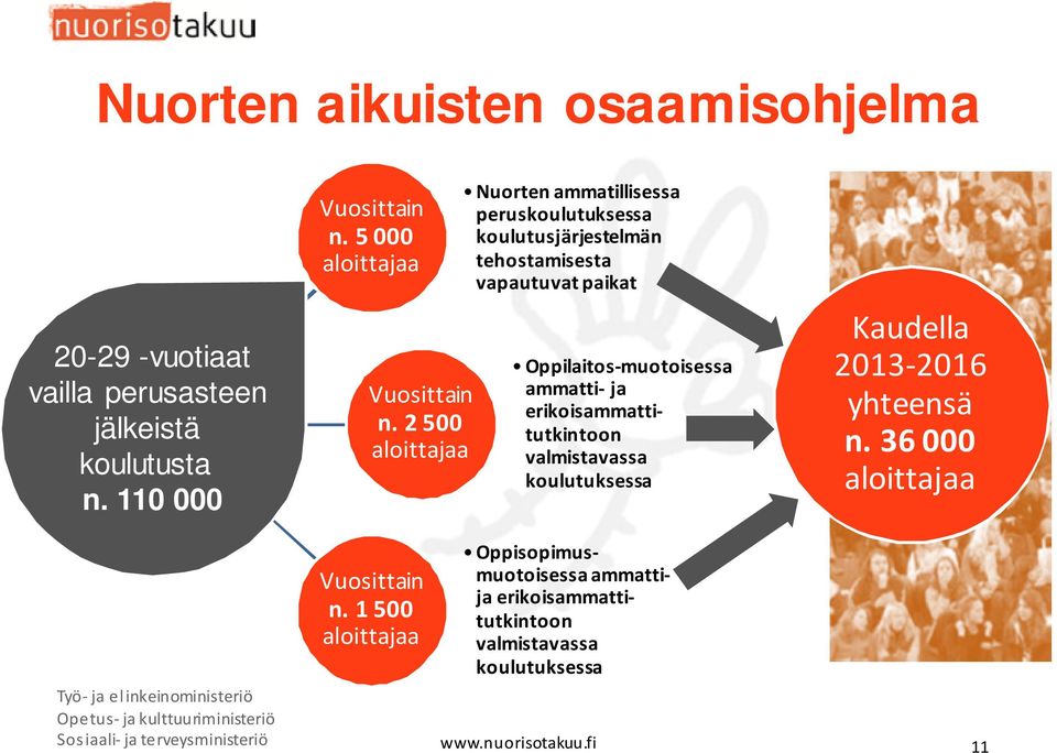 2 500 aloittajaa Nuorten ammatillisessa peruskoulutuksessa koulutusjärjestelmän tehostamisesta vapautuvat paikat Oppilaitos muotoisessa