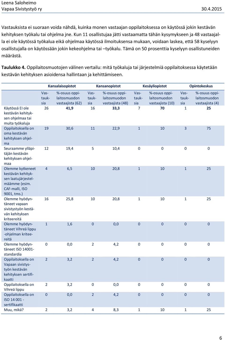 käytössään jokin kekeohjelma tai työkalu. Tämä on 50 prosenttia kyselyyn osallistuneiden määrästä. Taulukko 4.