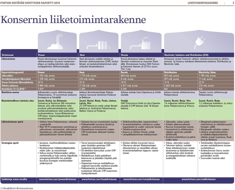 Heat-divisioona sisältää sähkön ja lämmön yhteistuotannon (CHP), kaukolämpö- ja kaukokylmätoiminnan sekä yritysten lämpöratkaisut.