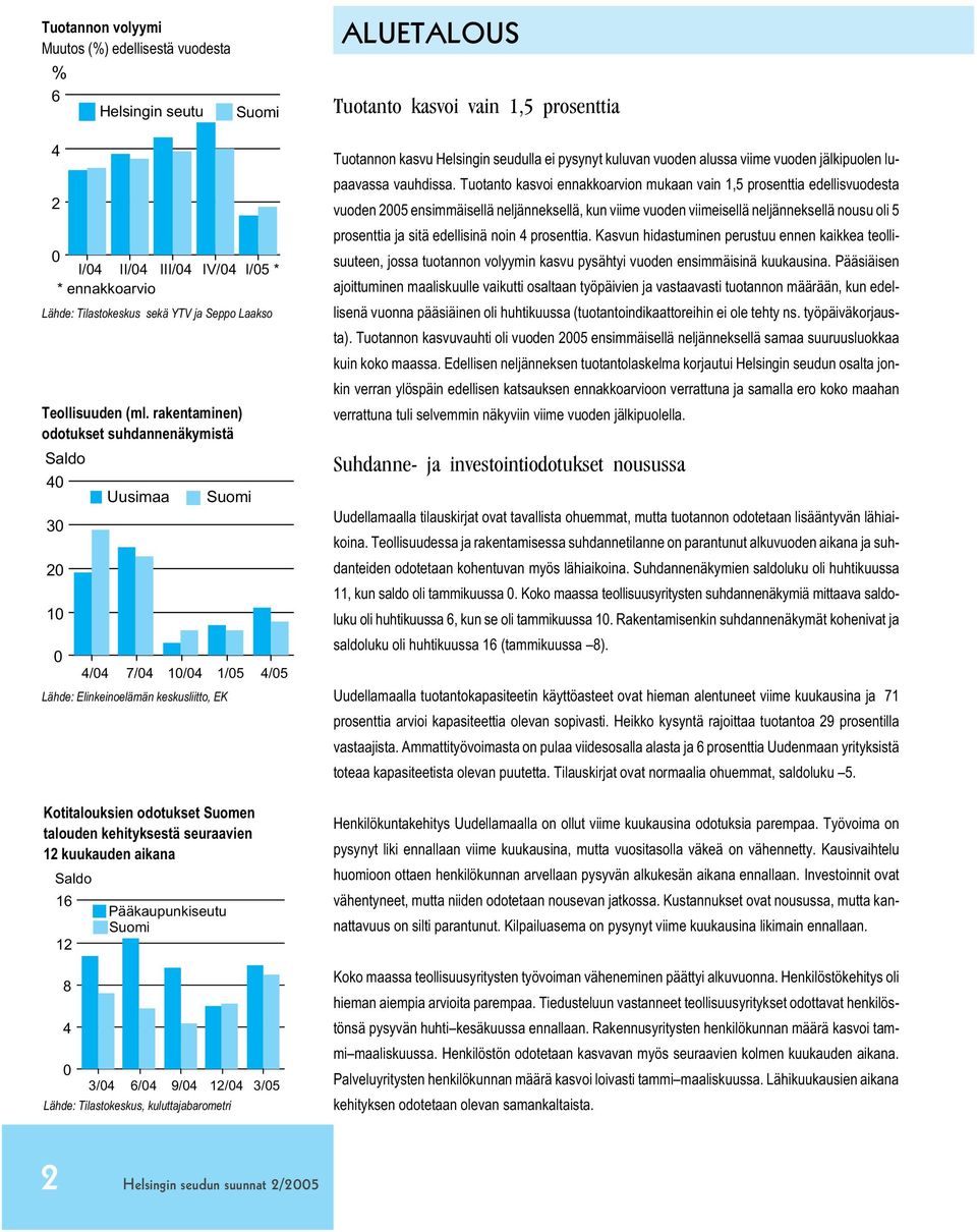 aikana Saldo 16 12 8 Pääkaupunkiseutu 3/ 6/ 9/ 12/ 3/5 Lähde: Tilastokeskus, kuluttajabarometri ALUETALOUS Tuotanto kasvoi vain 1,5 prosenttia Tuotannon kasvu Helsingin seudulla ei pysynyt kuluvan