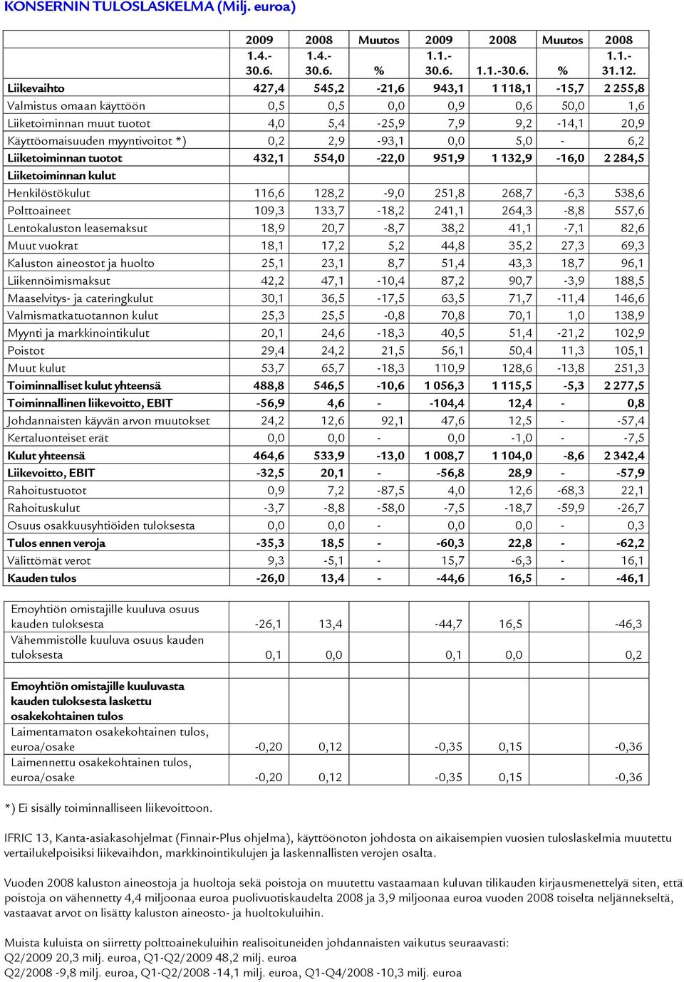 *) 0,2 2,9-93,1 0,0 5,0-6,2 Liiketoiminnan tuotot 432,1 554,0-22,0 951,9 1 132,9-16,0 2 284,5 Liiketoiminnan kulut Henkilöstökulut 116,6 128,2-9,0 251,8 268,7-6,3 538,6 Polttoaineet 109,3 133,7-18,2