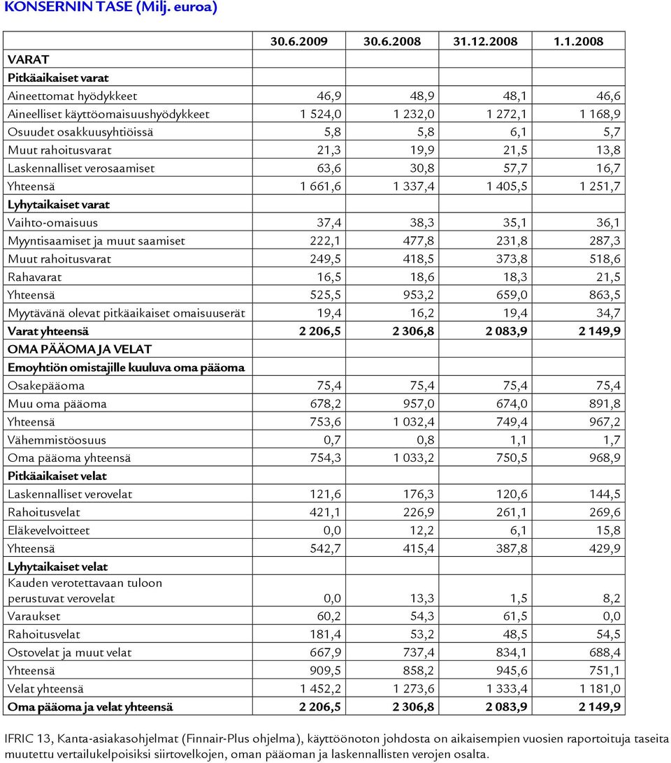 Muut rahoitusvarat 21,3 19,9 21,5 13,8 Laskennalliset verosaamiset 63,6 30,8 57,7 16,7 Yhteensä 1 661,6 1 337,4 1 405,5 1 251,7 Lyhytaikaiset varat Vaihto-omaisuus 37,4 38,3 35,1 36,1 Myyntisaamiset