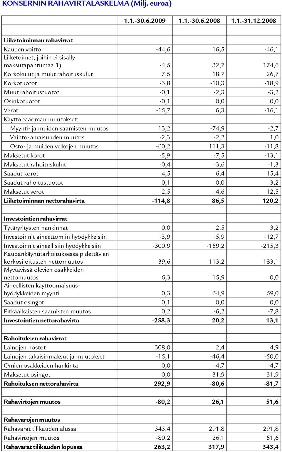 -3,8-10,3-18,9 Muut rahoitustuotot -0,1-2,3-3,2 Osinkotuotot -0,1 0,0 0,0 Verot -15,7 6,3-16,1 Käyttöpääoman muutokset: Myynti- ja muiden saamisten muutos 13,2-74,9-2,7 Vaihto-omaisuuden muutos