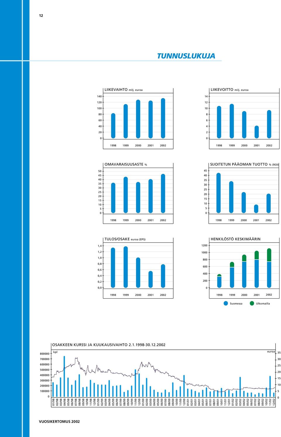 22 1998 1999 2 21 22 TULOS/OSAKE euroa (EPS) HENKILÖSTÖ KESKIMÄÄRIN 1,4 1,2 1,,8,6,4,2 12 1 8 6 4 2 1998 1999 2 21 22 1998 1999 2 21 22 Suomessa Ulkomailla OSAKKEEN KURSSI JA KUUKAUSIVAIHTO