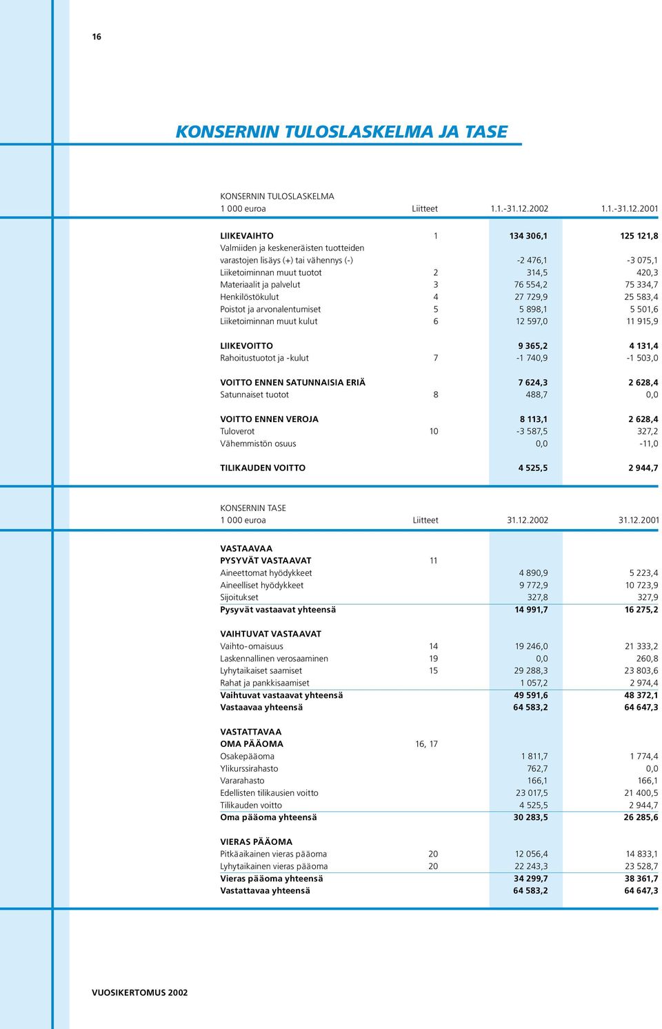 21 LIIKEVAIHTO Valmiiden ja keskeneräisten tuotteiden varastojen lisäys (+) tai vähennys (-) Liiketoiminnan muut tuotot Materiaalit ja palvelut Henkilöstökulut Poistot ja arvonalentumiset