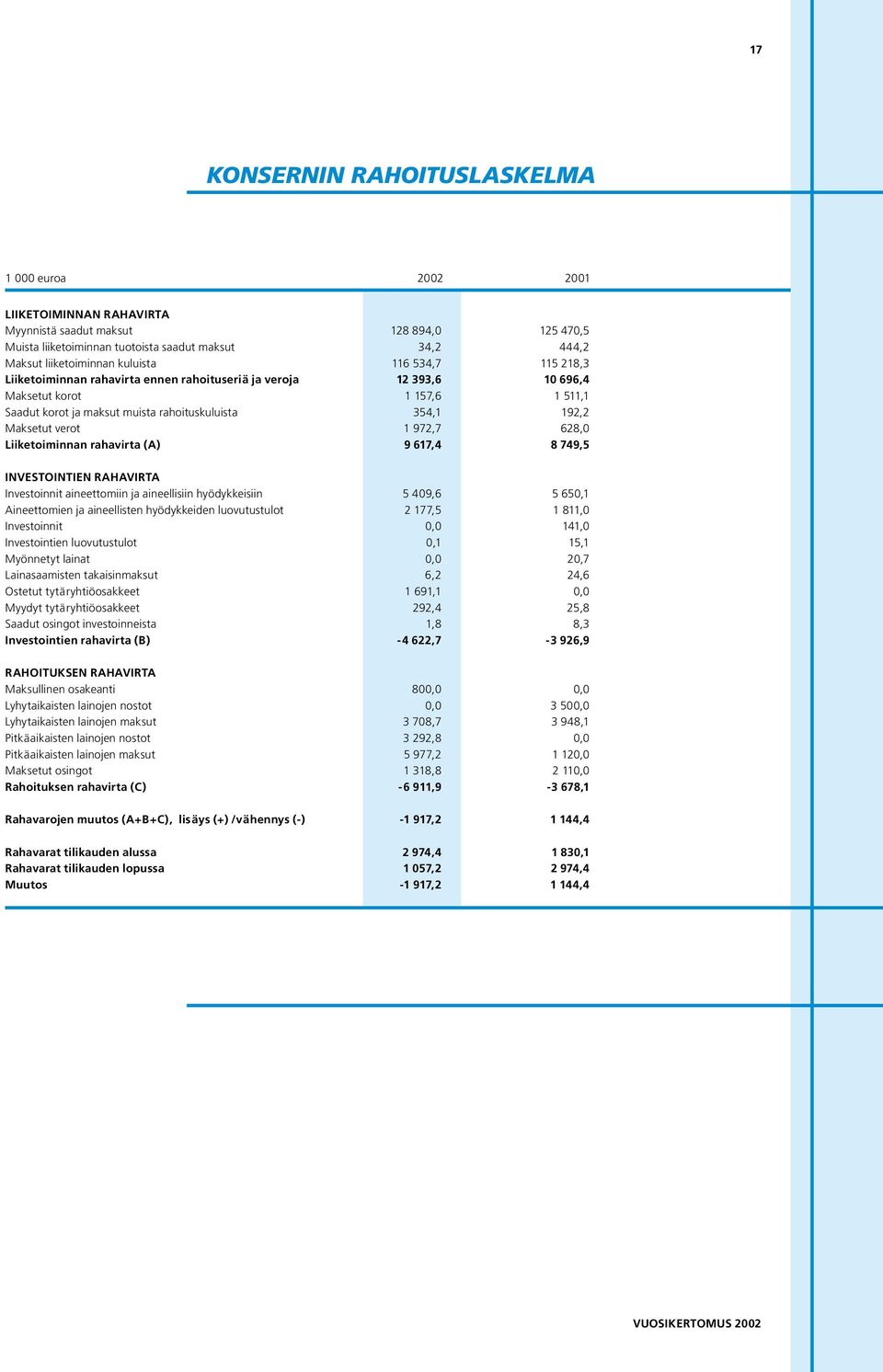 125 47,5 444,2 115 218,3 1 696,4 1 511,1 192,2 628, 8 749,5 INVESTOINTIEN RAHAVIRTA Investoinnit aineettomiin ja aineellisiin hyödykkeisiin Aineettomien ja aineellisten hyödykkeiden luovutustulot