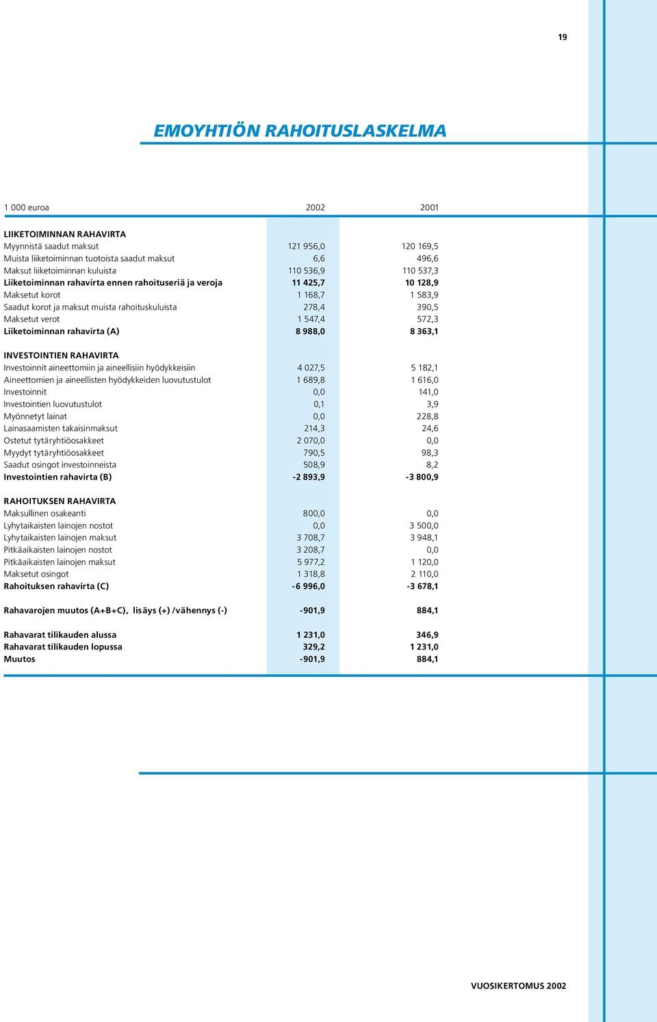 169,5 496,6 11 537,3 1 128,9 1 583,9 39,5 572,3 8 363,1 INVESTOINTIEN RAHAVIRTA Investoinnit aineettomiin ja aineellisiin hyödykkeisiin Aineettomien ja aineellisten hyödykkeiden luovutustulot