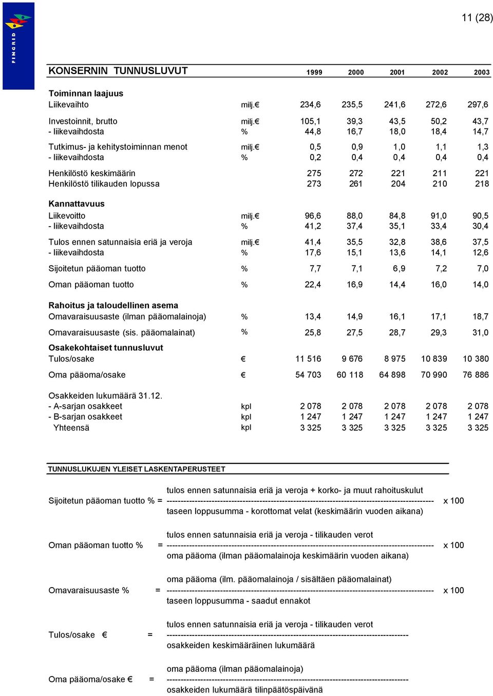 0,5 0,9 1,0 1,1 1,3 - liikevaihdosta % 0,2 0,4 0,4 0,4 0,4 Henkilöstö keskimäärin 275 272 221 211 221 Henkilöstö tilikauden lopussa 273 261 204 210 218 Kannattavuus Liikevoitto milj.