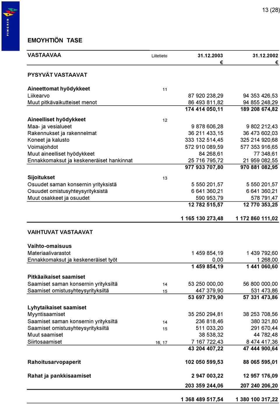 2002 PYSYVÄT VASTAAVAT Aineettomat hyödykkeet 11 Liikearvo 87 920 238,29 94 353 426,53 Muut pitkävaikutteiset menot 86 493 811,82 94 855 248,29 174 414 050,11 189 208 674,82 Aineelliset hyödykkeet 12