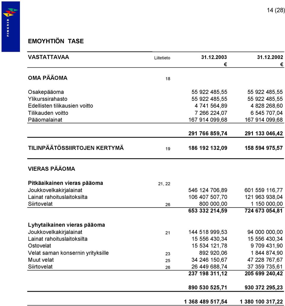 2002 OMA PÄÄOMA 18 Osakepääoma 55 922 485,55 55 922 485,55 Ylikurssirahasto 55 922 485,55 55 922 485,55 Edellisten tilikausien voitto 4 741 564,89 4 828 268,60 Tilikauden voitto 7 266 224,07 6 545