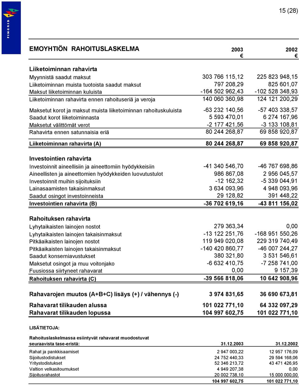 rahoituskuluista -63 232 140,56-57 403 338,57 Saadut korot liiketoiminnasta 5 593 470,01 6 274 167,96 Maksetut välittömät verot -2 177 421,56-3 133 108,81 Rahavirta ennen satunnaisia eriä 80 244