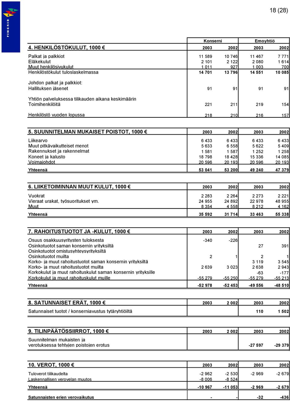 14 701 13 796 14 551 10 085 Johdon palkat ja palkkiot: Hallituksen jäsenet 91 91 91 91 Yhtiön palveluksessa tilikauden aikana keskimäärin Toimihenkilöitä 221 211 219 154 Henkilöstö vuoden lopussa 218