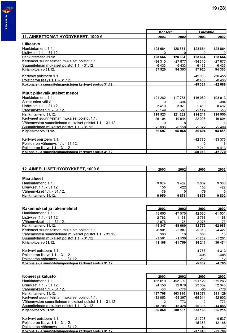 1. - 31.12. -6 433-6 433 Kokonais- ja suunnitelmapoistojen kertynyt erotus 31.12. -49 321-42 888 Muut pitkävaikutteiset menot Hankintameno 1.1. 121 262 117 733 116 950 108 913 Siirrot erien välillä 0-394 0-394 Lisäykset 1.