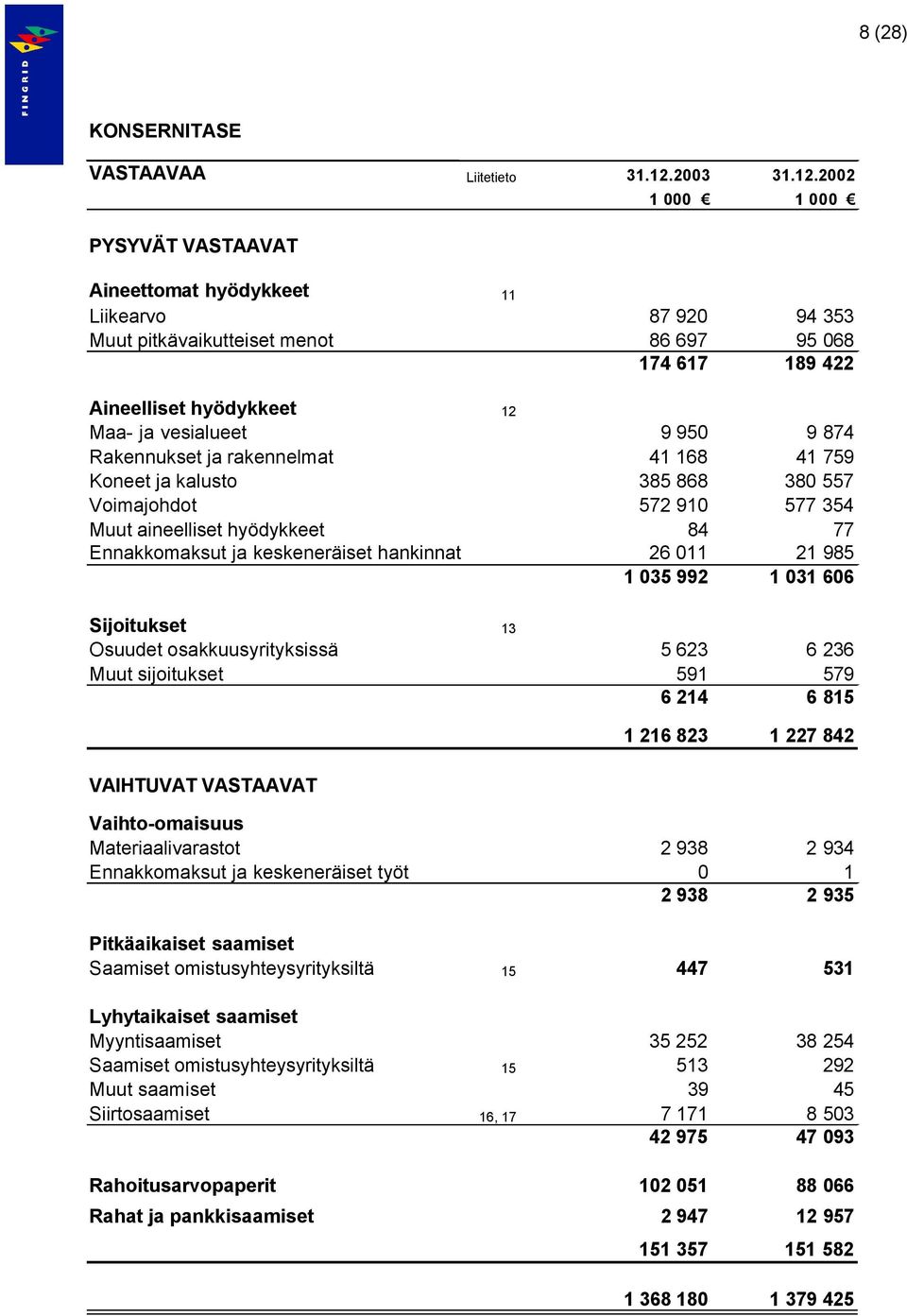 2002 1 000 1 000 PYSYVÄT VASTAAVAT Aineettomat hyödykkeet 11 Liikearvo 87 920 94 353 Muut pitkävaikutteiset menot 86 697 95 068 174 617 189 422 Aineelliset hyödykkeet 12 Maa- ja vesialueet 9 950 9