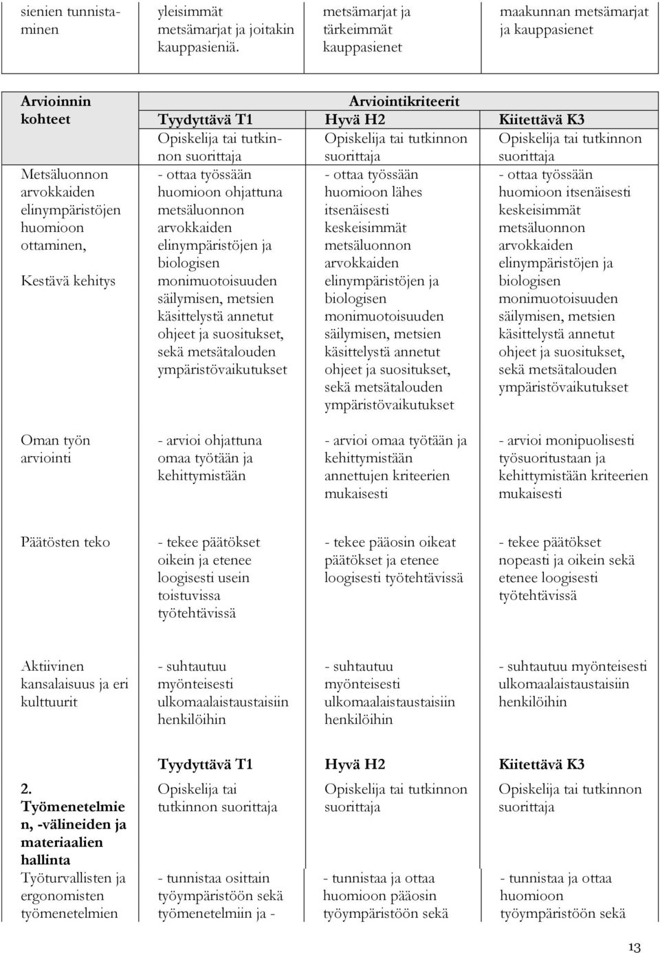 Tyydyttävä T1 Hyvä H2 Kiitettävä K3 - ottaa työssään - ottaa työssään - ottaa työssään huomioon ohjattuna huomioon lähes huomioon itsenäisesti metsäluonnon itsenäisesti keskeisimmät arvokkaiden