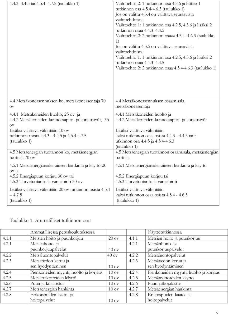 2.5, 4.3.6 ja lisäksi 2 tutkinnon osaa 4.4.3 4.4.5 Vaihtoehto 2: 2 tutkinnon osaa 4.5.4-4.6.3 (taulukko 1) 4.4 Metsäkoneasennuksen ko, metsäkoneasentaja 70 ov 4.4.Metsäkoneasennuksen osaamisala, metsäkoneasentaja 4.