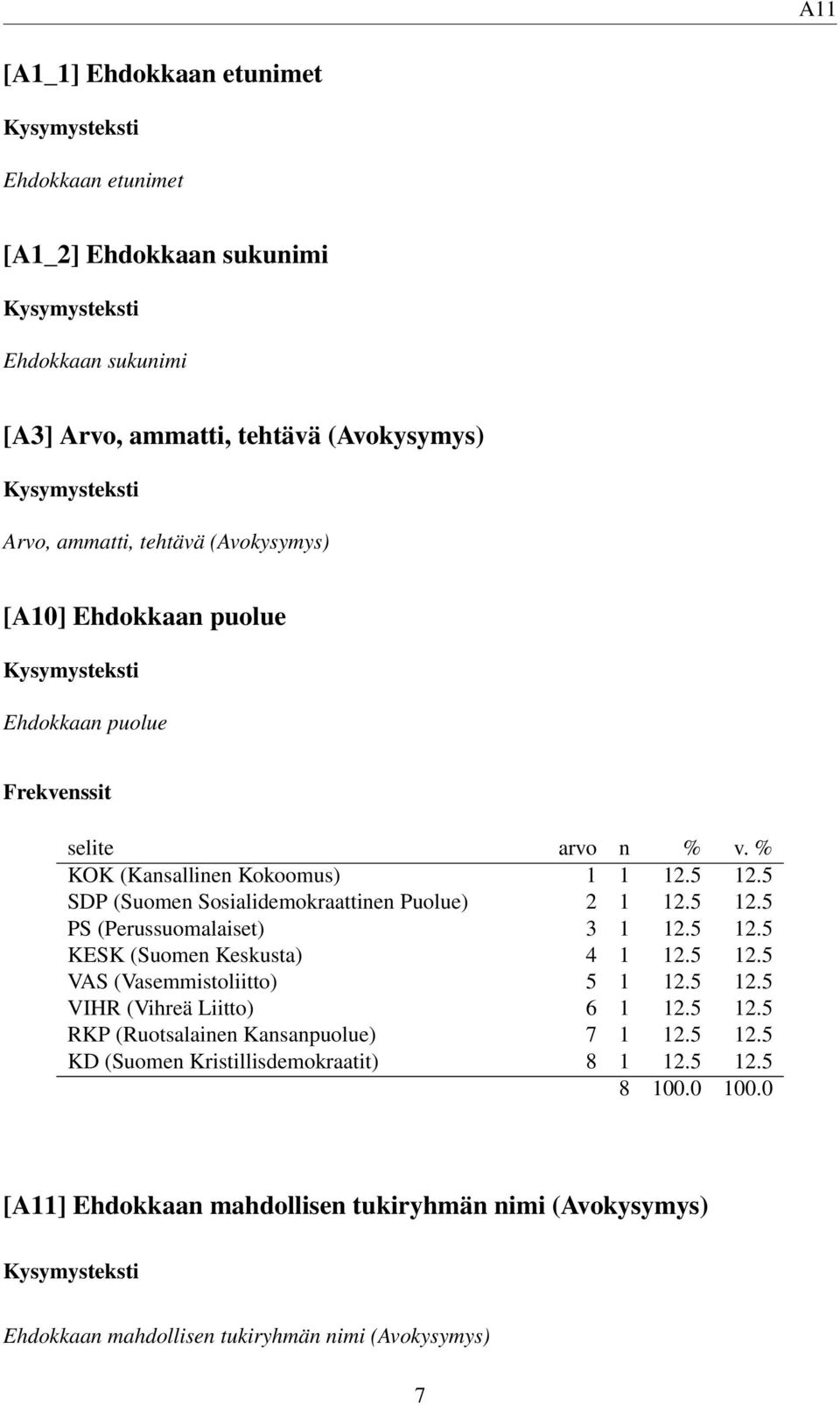 5 12.5 KESK (Suomen Keskusta) 4 1 12.5 12.5 VAS (Vasemmistoliitto) 5 1 12.5 12.5 VIHR (Vihreä Liitto) 6 1 12.5 12.5 RKP (Ruotsalainen Kansanpuolue) 7 1 12.5 12.5 KD (Suomen Kristillisdemokraatit) 8 1 12.