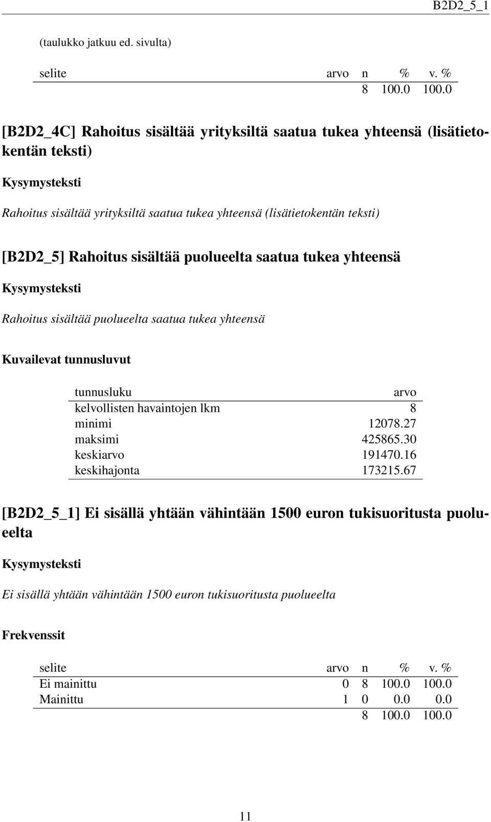 [B2D2_5] Rahoitus sisältää puolueelta saatua tukea yhteensä Rahoitus sisältää puolueelta saatua tukea yhteensä kelvollisten havaintojen lkm 8 minimi 12078.