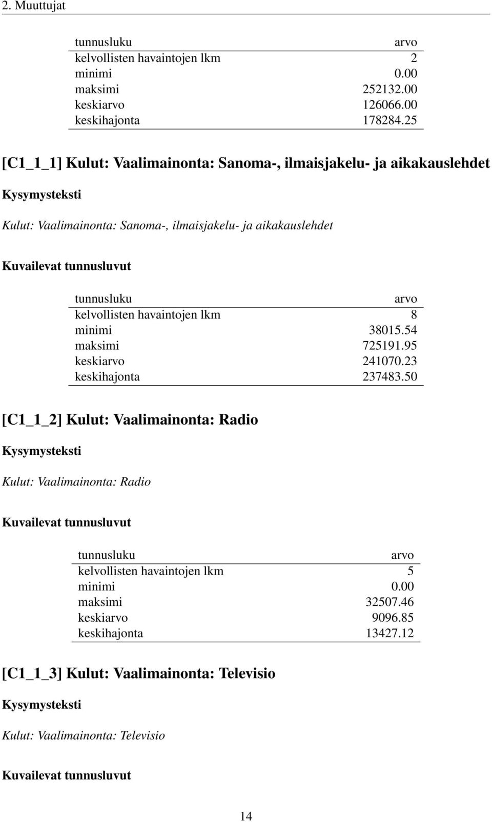 kelvollisten havaintojen lkm 8 minimi 38015.54 maksimi 725191.95 keski 241070.23 keskihajonta 237483.