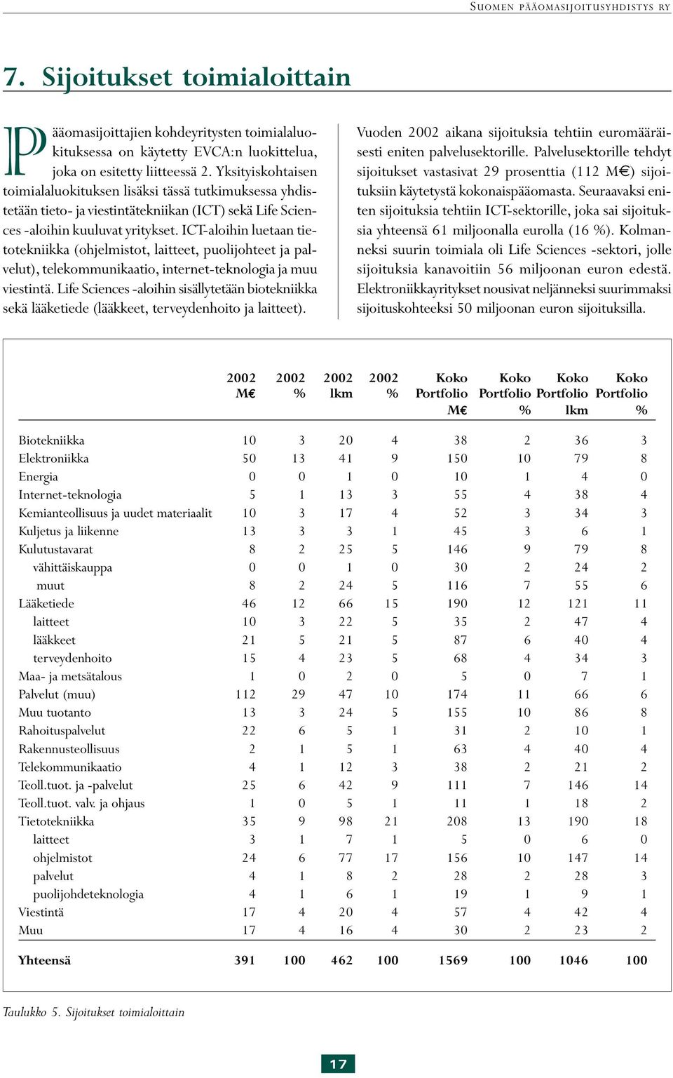 ICT-aloihin luetaan tietotekniikka (ohjelmistot, laitteet, puolijohteet ja palvelut), telekommunikaatio, internet-teknologia ja muu viestintä.