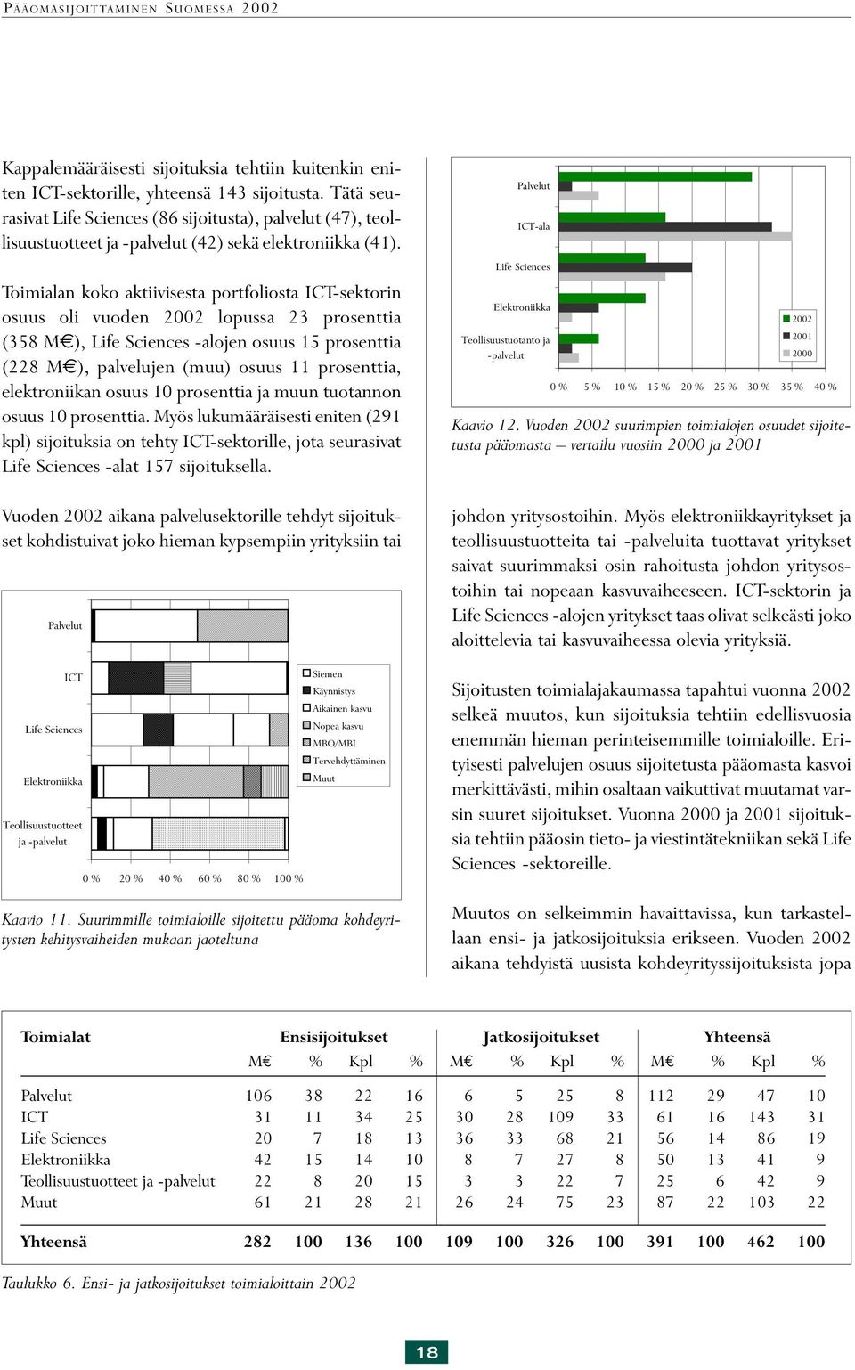 Toimialan koko aktiivisesta portfoliosta ICT-sektorin osuus oli vuoden 2002 lopussa 23 prosenttia (358 M ), Life Sciences -alojen osuus 15 prosenttia (228 M ), palvelujen (muu) osuus 11 prosenttia,