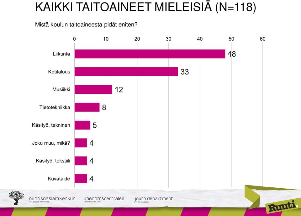 Mistä koulun