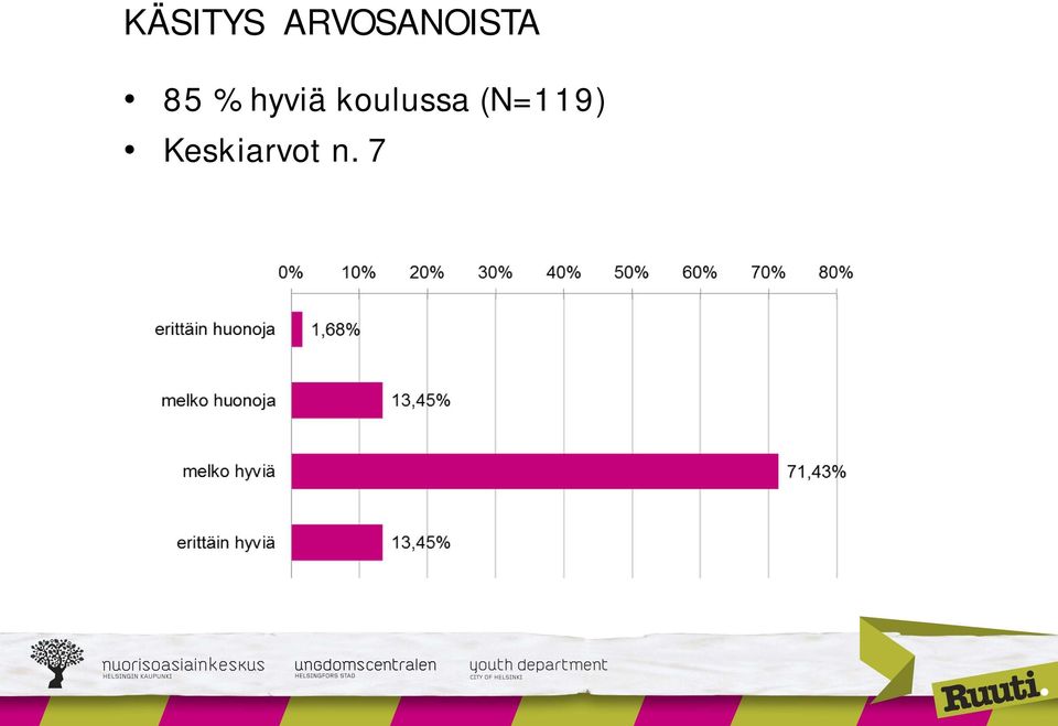 % hyviä