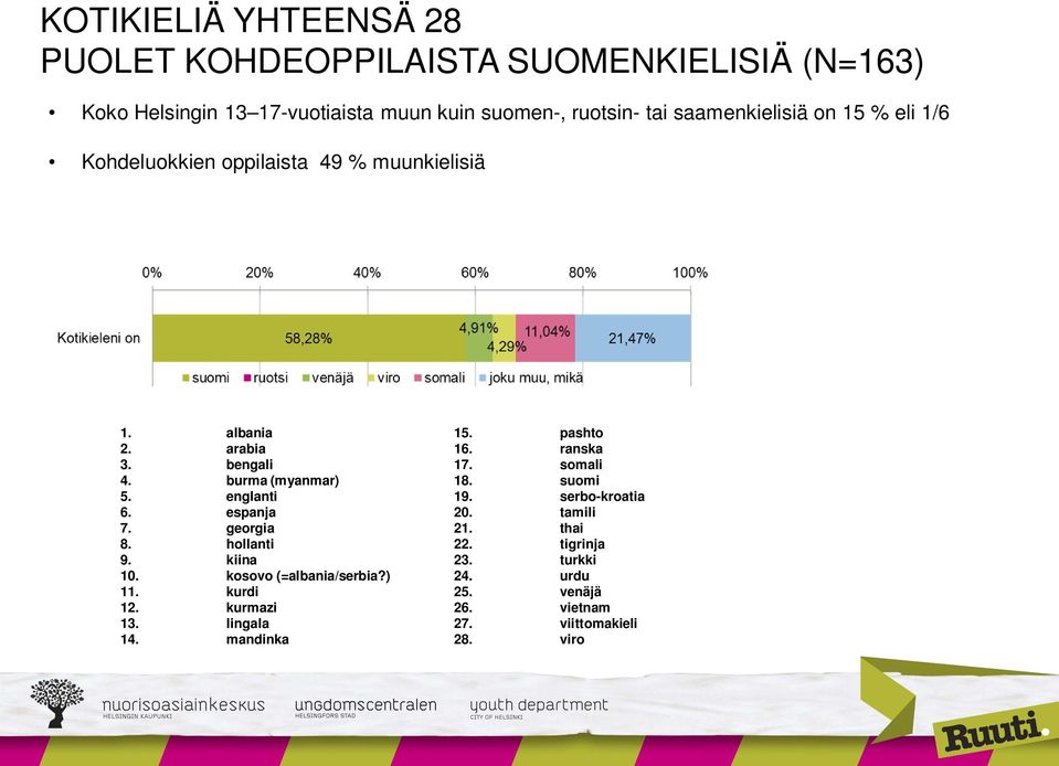 espanja 7. georgia 8. hollanti 9. kiina 10. kosovo (=albania/serbia?) 11. kurdi 12. kurmazi 13. lingala 14. mandinka 15. pashto 16.