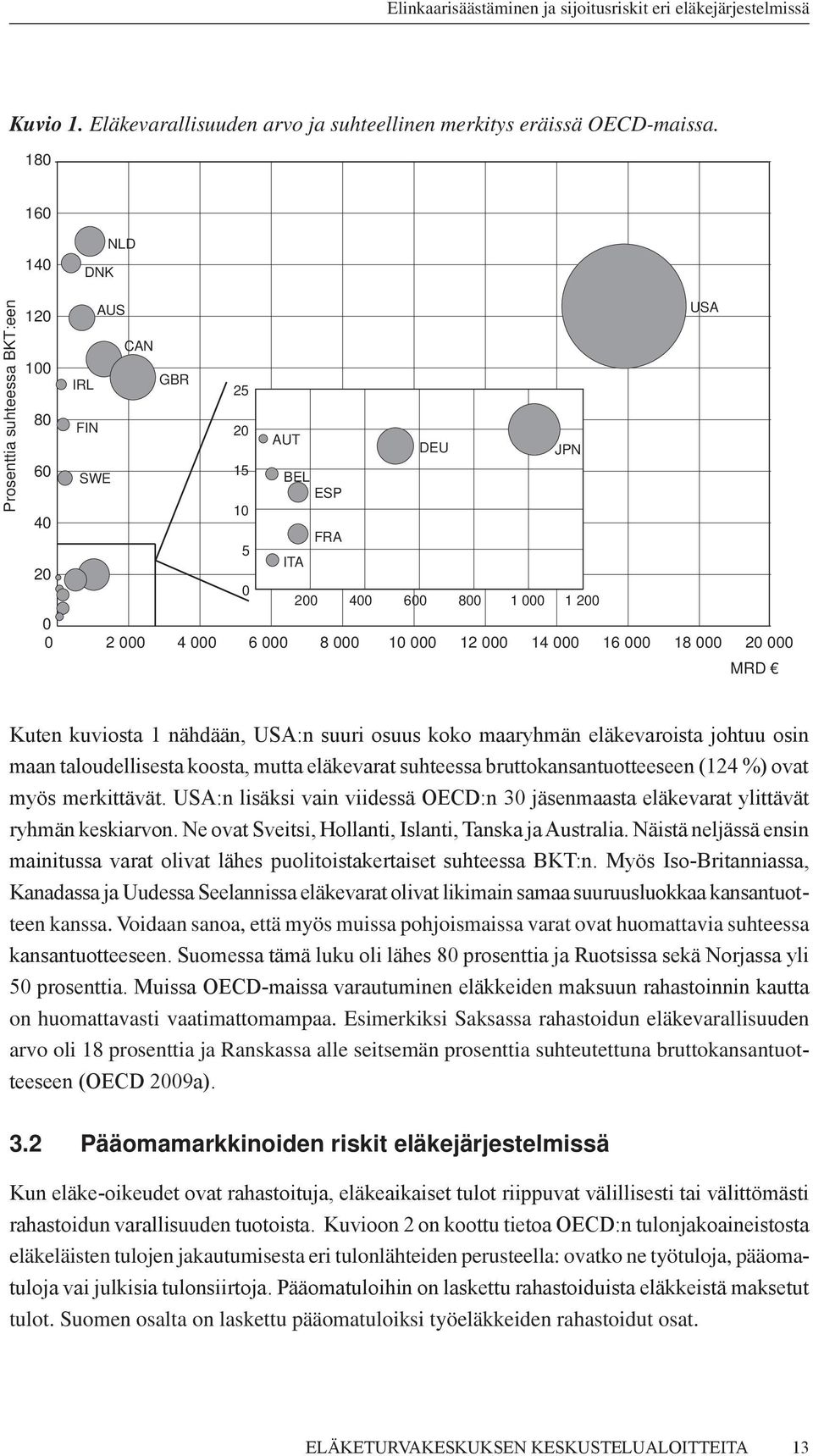 000 12 000 14 000 16 000 18 000 20 000 MRD Kuten kuviosta 1 nähdään, USA:n suuri osuus koko maaryhmän eläkevaroista johtuu osin maan taloudellisesta koosta, mutta eläkevarat suhteessa