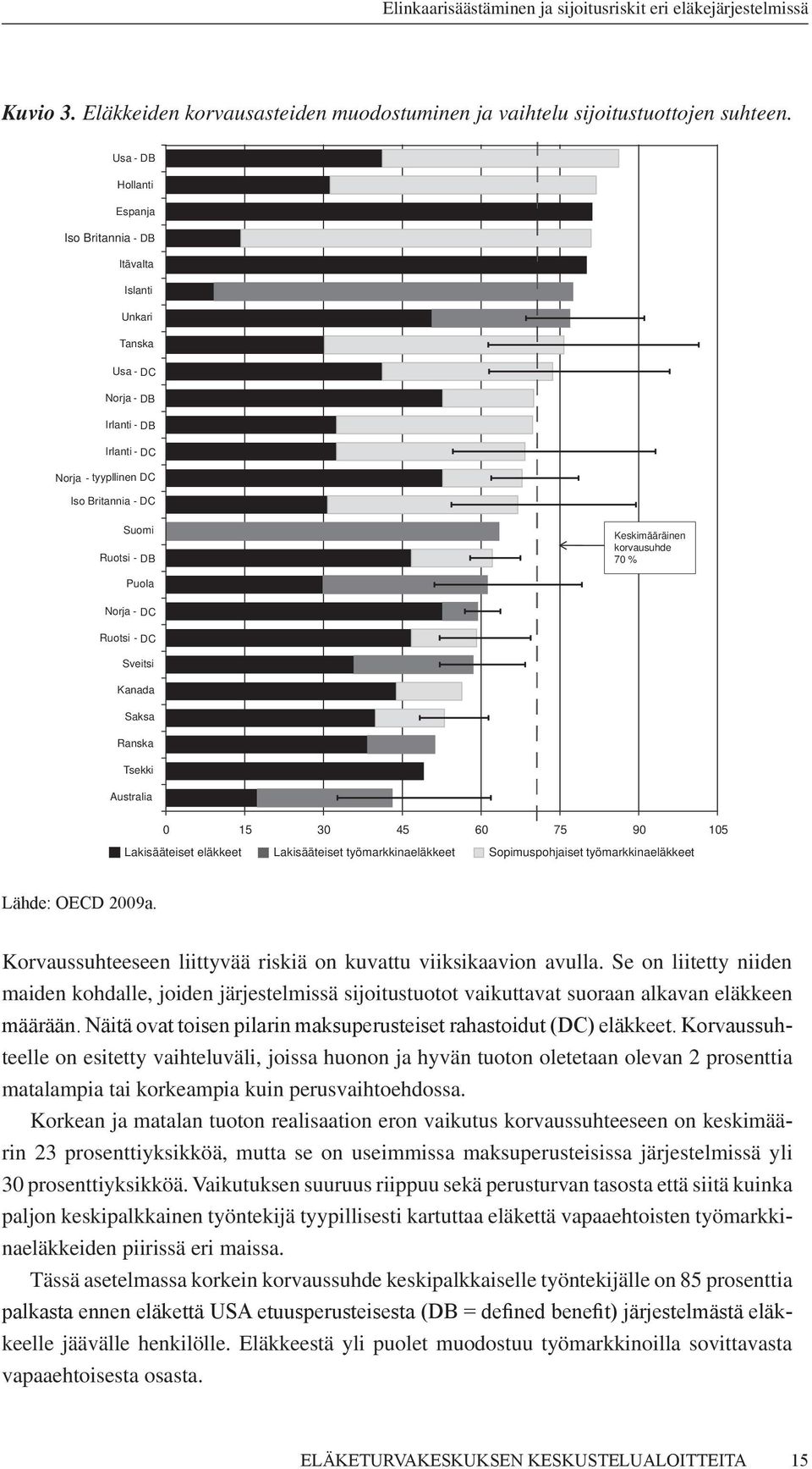 Keskimääräinen korvausuhde 70 % Puola Norja - DC Ruotsi - DC Sveitsi Kanada Saksa Ranska Tsekki Australia 0 15 30 45 60 75 90 105 Lakisääteiset eläkkeet Lakisääteiset työmarkkinaeläkkeet