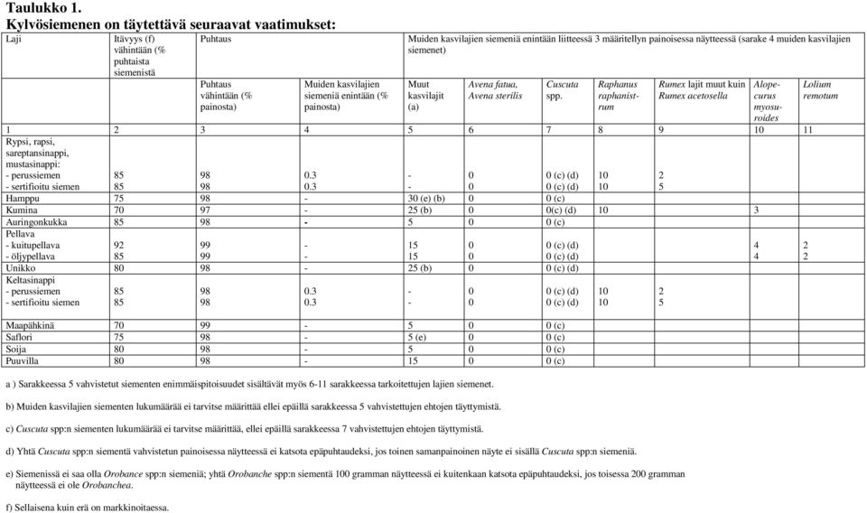 kasvilajien siemeniä enintään liitteessä 3 määritellyn painoisessa näytteessä (sarake 4 muiden kasvilajien siemenet) Muut kasvilajit (a) Avena fatua, Avena sterilis Cuscuta spp.