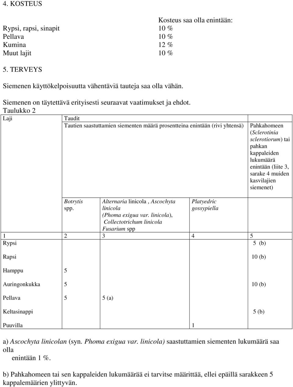 Taulukko 2 Laji Taudit Tautien saastuttamien siementen määrä prosentteina enintään (rivi yhtensä) Pahkahomeen (Sclerotinia sclerotiorum) tai pahkan kappaleiden lukumäärä enintään (liite 3, sarake 4