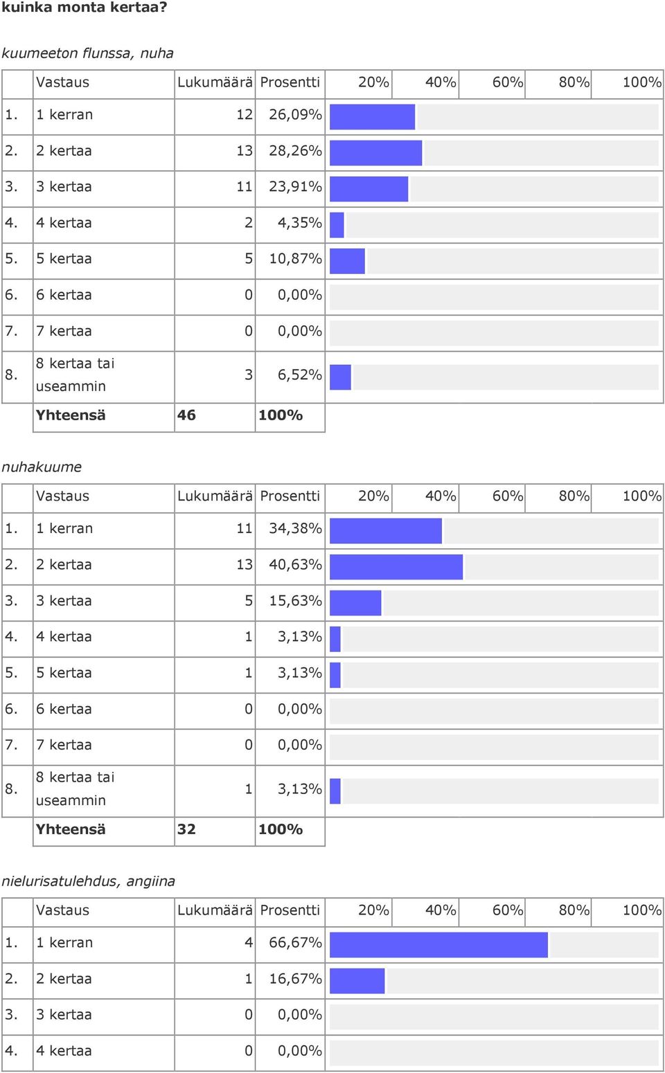 1 kerran 11 34,38% 2. 2 kertaa 13 40,63% 3. 3 kertaa 5 15,63% 4. 4 kertaa 1 3,13% 5.
