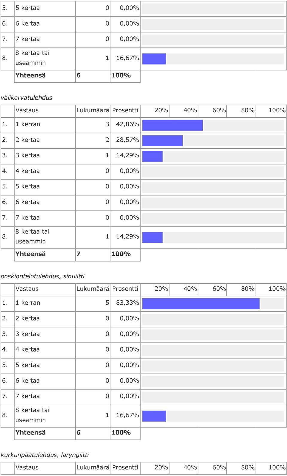 3 kertaa 1 14,29% 1 14,29% Yhteensä 7 poskiontelotulehdus,