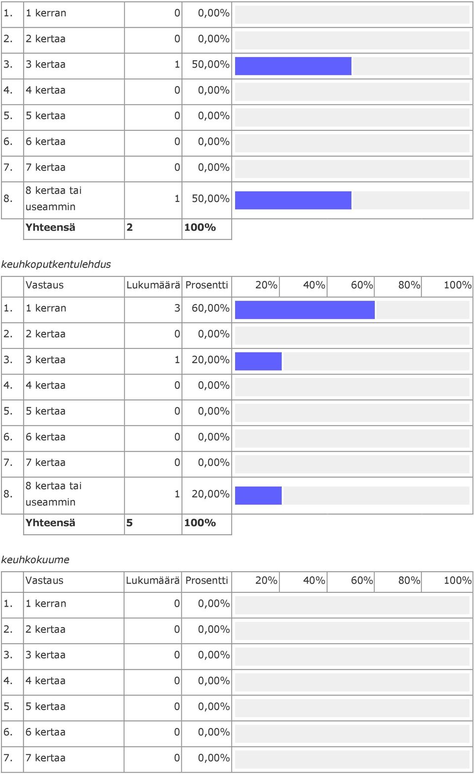 1. 1 kerran 3 60,00% 2. 2 kertaa 0 0,00% 3.