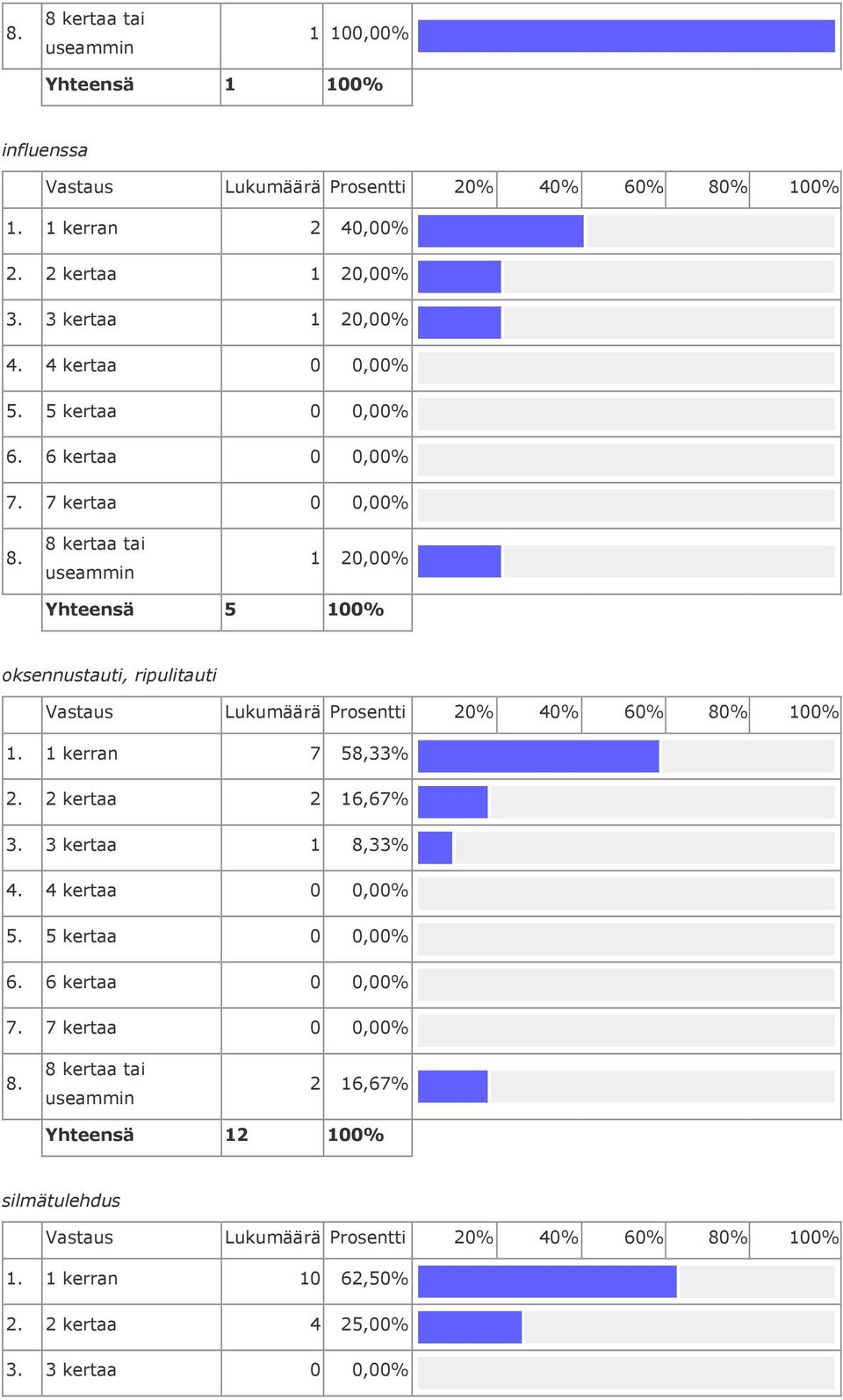 3 kertaa 1 20,00% 1 20,00% Yhteensä 5 oksennustauti, ripulitauti 1.