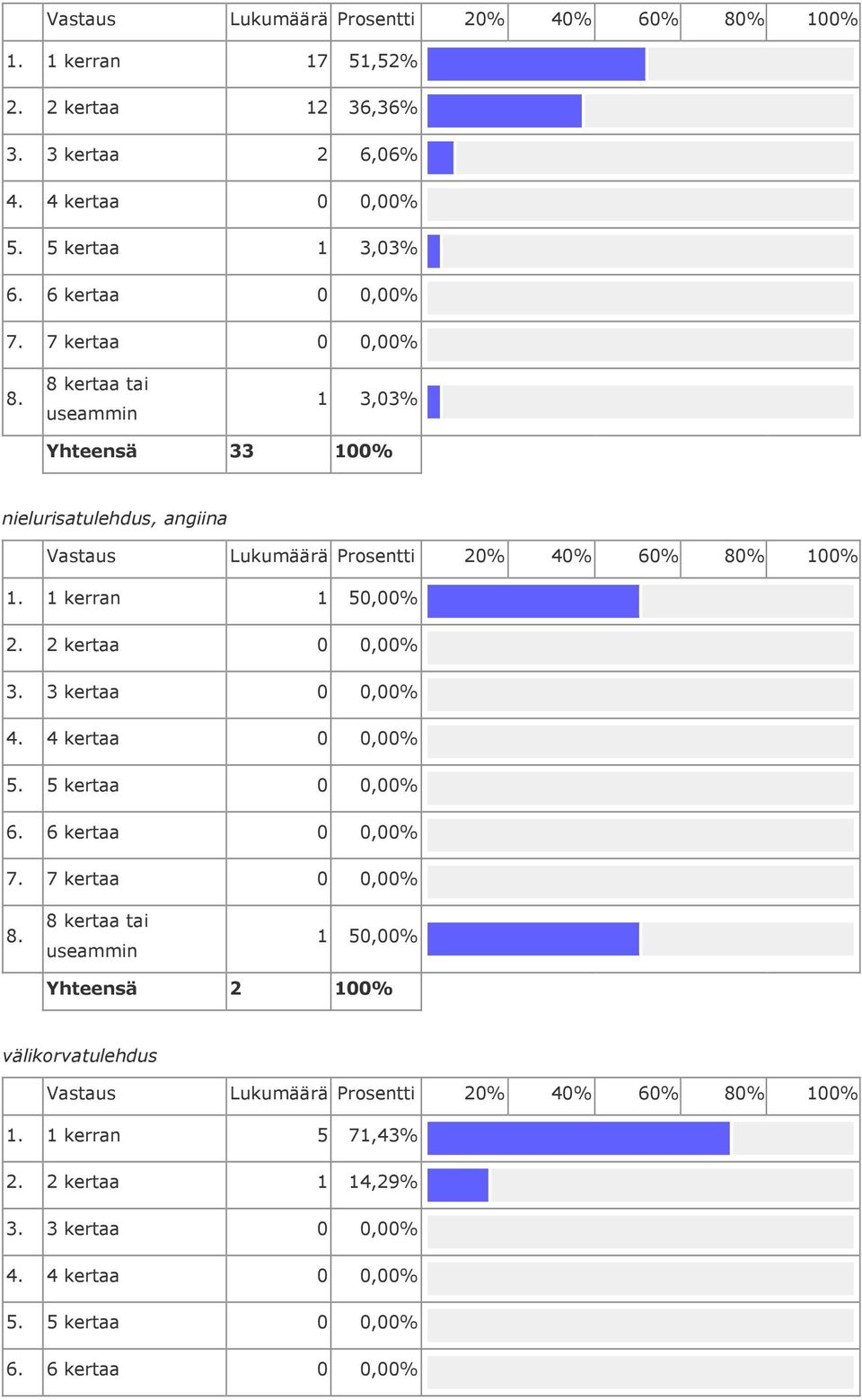 5 kertaa 1 3,03% 1 3,03% Yhteensä 33 nielurisatulehdus,
