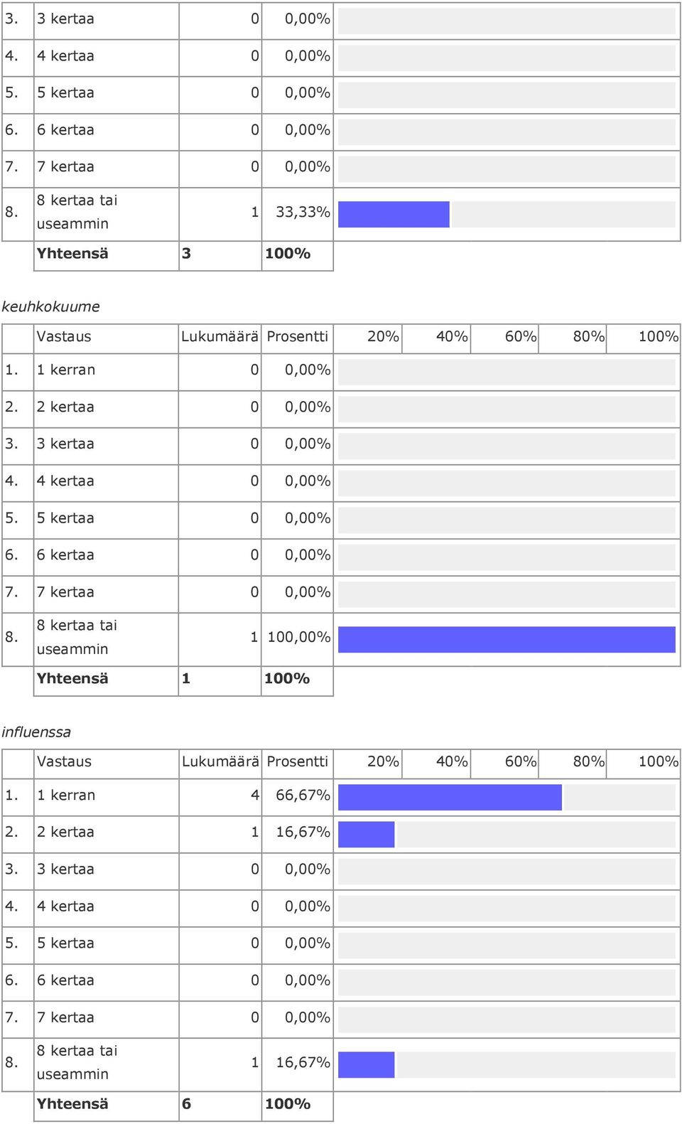 2 kertaa 0 0,00% 1 100,00% Yhteensä 1