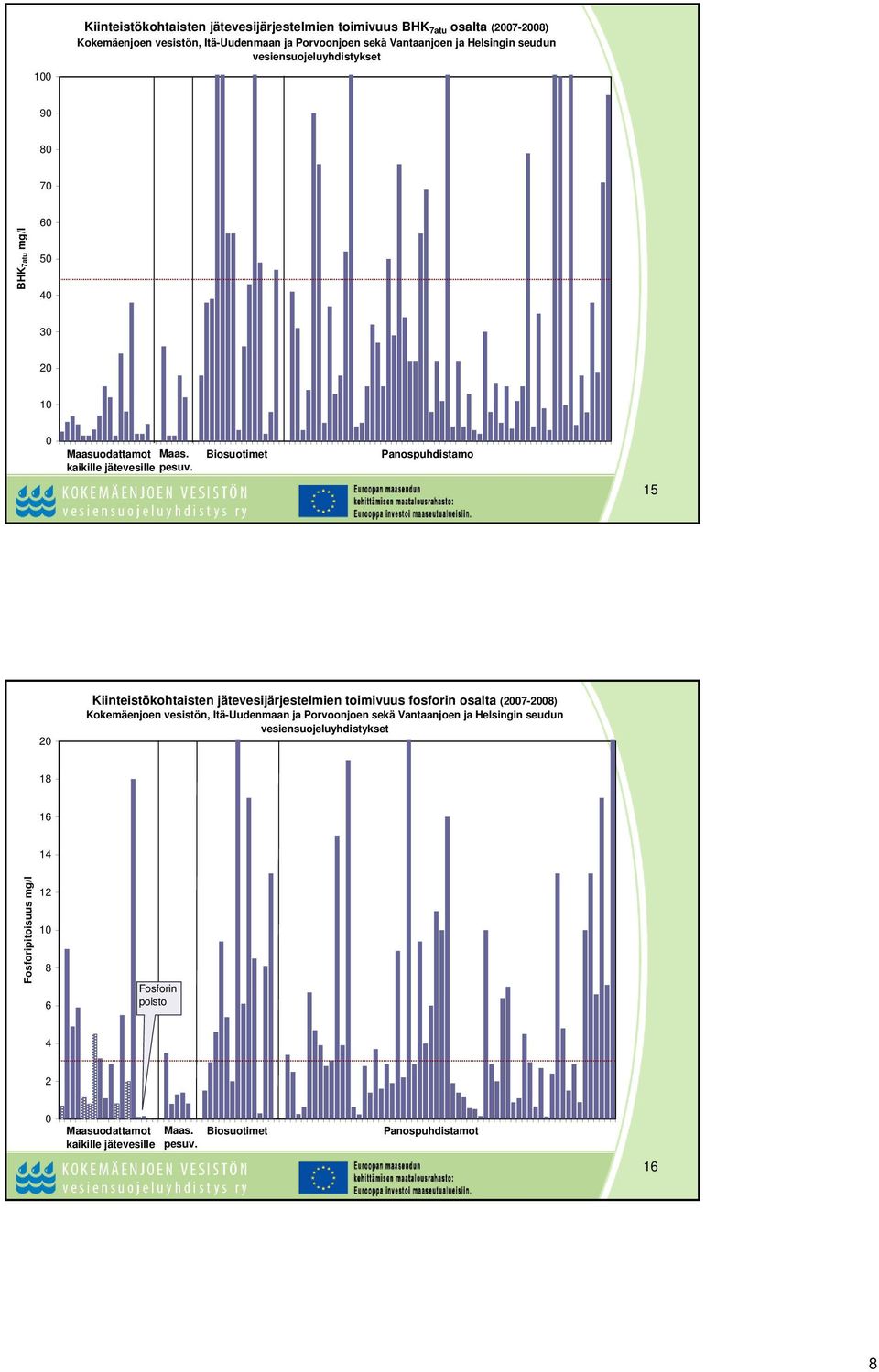 Biosuotimet Panospuhdistamo 15 20 Kiinteistökohtaisten jätevesijärjestelmien toimivuus fosforin osalta (2007-2008) Kokemäenjoen vesistön, Itä-Uudenmaan ja Porvoonjoen