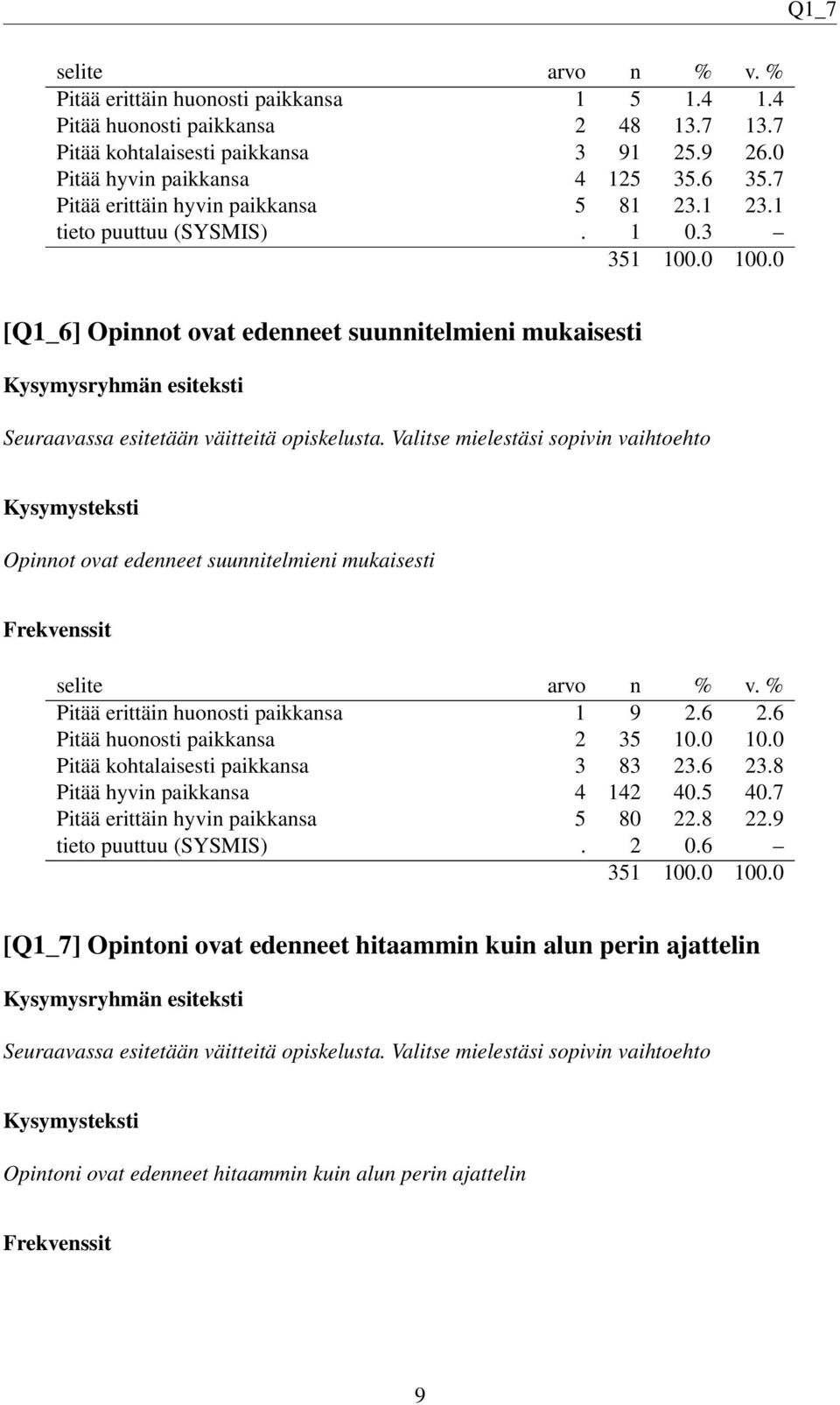 Valitse mielestäsi sopivin vaihtoehto Opinnot ovat edenneet suunnitelmieni mukaisesti Pitää erittäin huonosti paikkansa 1 9 2.6 2.6 Pitää huonosti paikkansa 2 35 10.0 10.