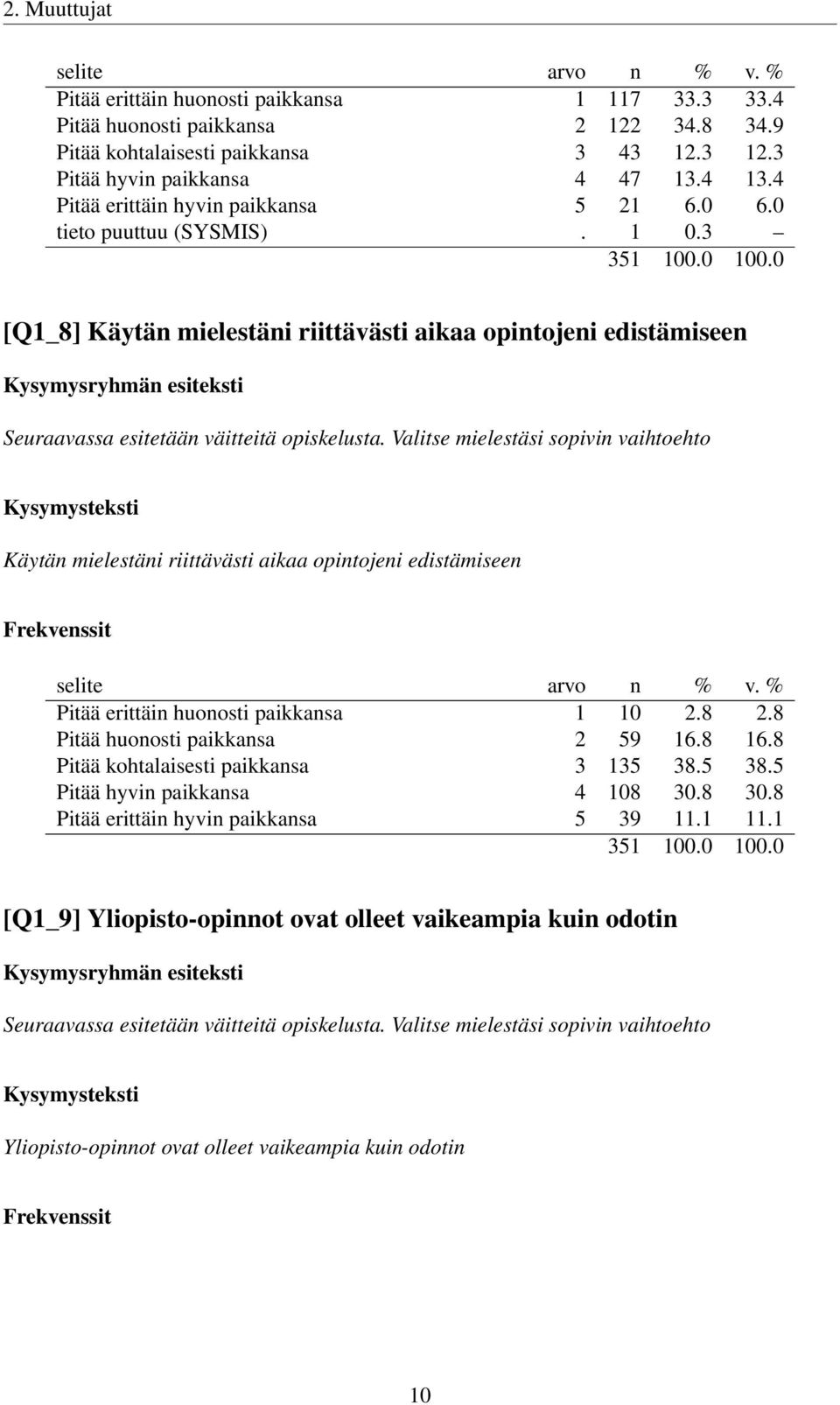 Valitse mielestäsi sopivin vaihtoehto Käytän mielestäni riittävästi aikaa opintojeni edistämiseen Pitää erittäin huonosti paikkansa 1 10 2.8 2.8 Pitää huonosti paikkansa 2 59 16.8 16.