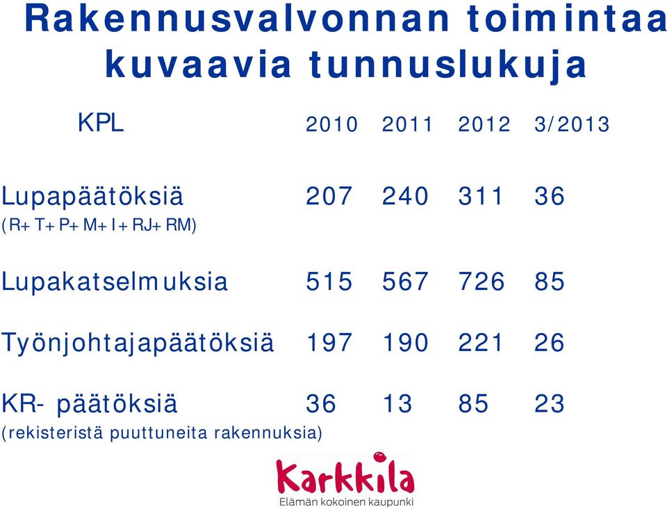 Lupakatselmuksia 515 567 726 85 Työnjohtajapäätöksiä 197