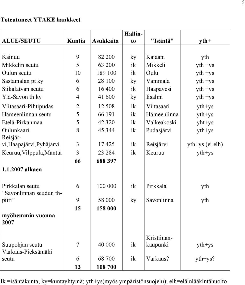 Hämeenlinnan seutu 5 66 191 ik Hämeenlinna yth+ys Etelä-Pirkanmaa 5 42 320 ik Valkeakoski yht+ys Oulunkaari 8 45 344 ik Pudasjärvi yth+ys Reisjärvi,Haapajärvi,Pyhäjärvi 3 17 425 ik Reisjärvi yth+ys