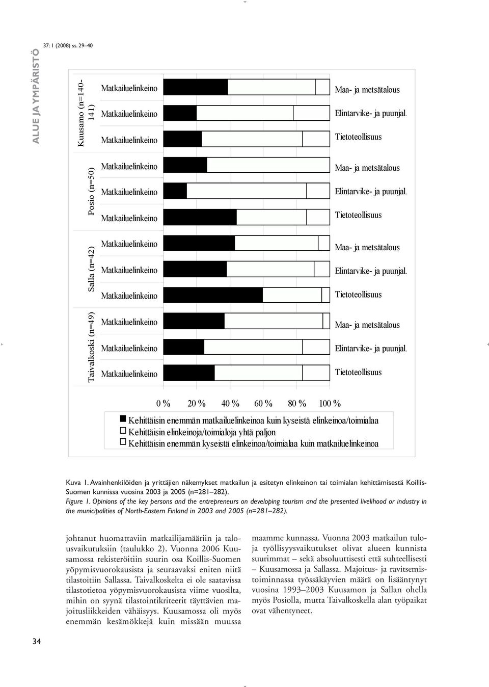 Tietoteollisuus 0 % 20 % 40 % 60 % 80 % 100 % Kehittäisin enemmän matkailuelinkeinoa kuin kyseistä elinkeinoa/toimialaa Kehittäisin elinkeinoja/toimialoja yhtä paljon Kehittäisin enemmän kyseistä