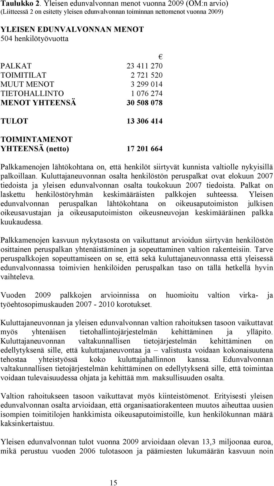 270 TOIMITILAT 2 721 520 MUUT MENOT 3 299 014 TIETOHALLINTO 1 076 274 MENOT YHTEENSÄ 30 508 078 TULOT 13 306 414 TOIMINTAMENOT YHTEENSÄ (netto) 17 201 664 Palkkamenojen lähtökohtana on, että henkilöt