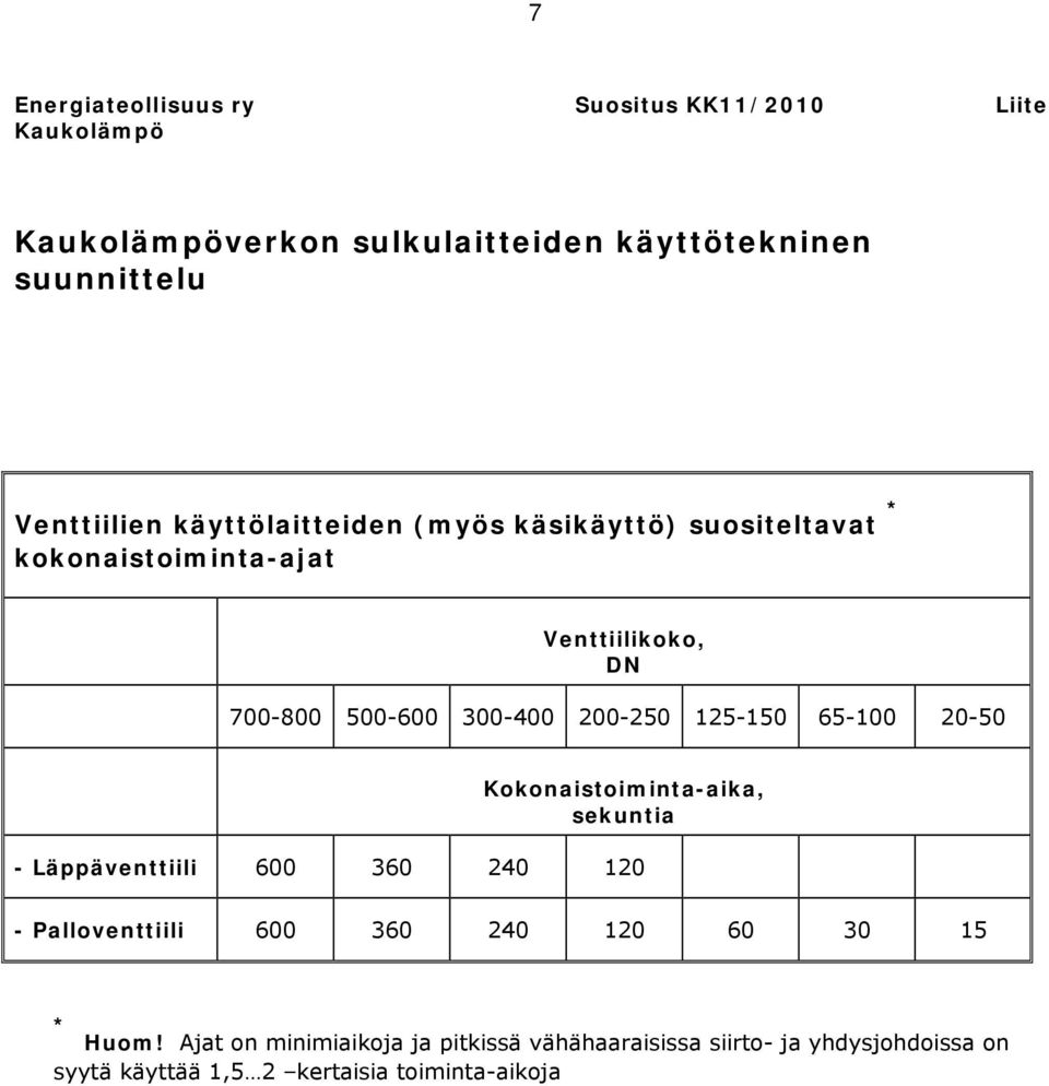 200-250 125-150 65-100 20-50 Kokonaistoiminta-aika, sekuntia - Läppäventtiili 600 360 240 120 - Palloventtiili 600 360 240 120